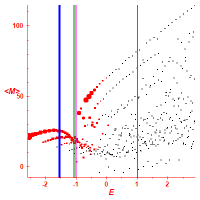 Peres lattice <M>